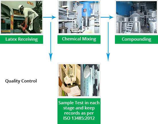 Surgical Gloves Manufacturing Process